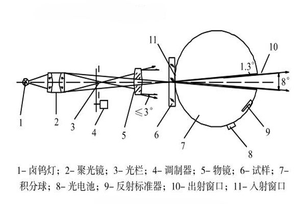 积分球雾度仪的光学系统