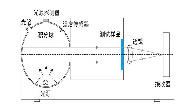 雾度仪积分球尺寸大好还是小好?