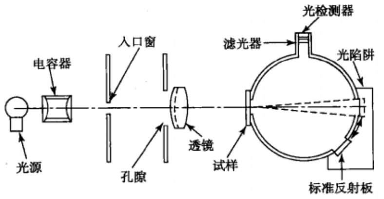 雾度仪结构原理